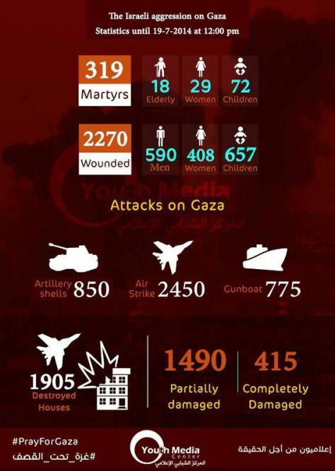 Gaza 19 July infographic